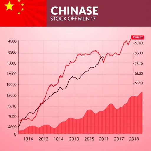中國股市趨勢圖表