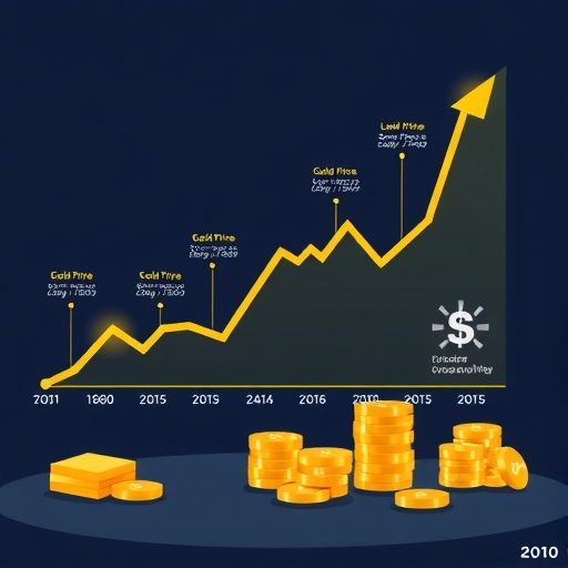 黃金價格歷史時間軸示意圖
