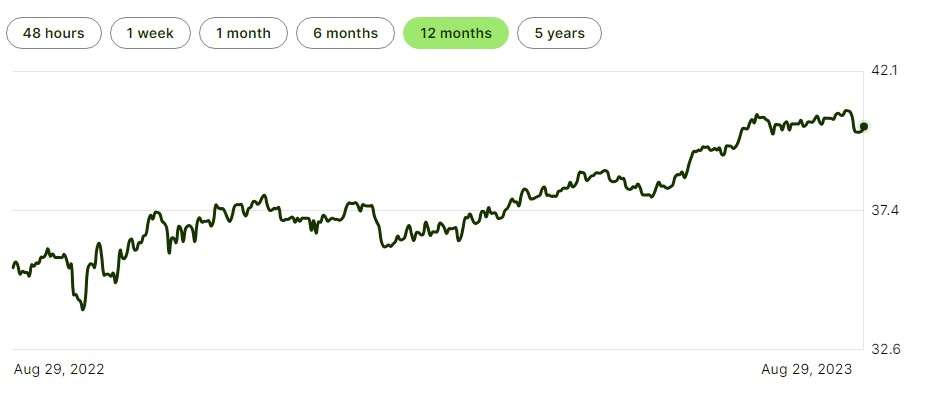 過去一年英鎊兌新台幣的走勢圖