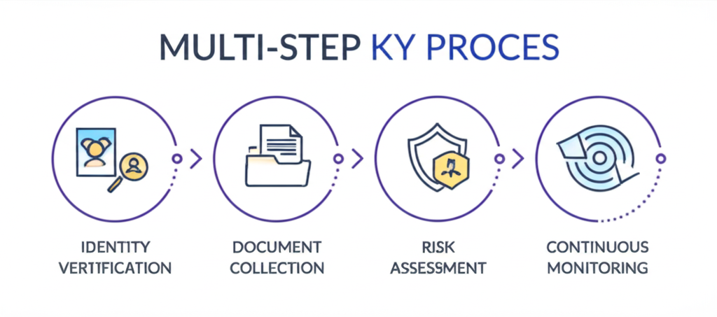 多步驟KYC流程插圖，包括身份驗證、文件收集、風險評估與持續監控的數位工作流程